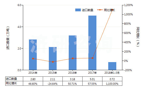 2014-2018年3月中國燒結(jié)鎂氧礦(重?zé)V)(包括噴補(bǔ)料)(HS25199020)進(jìn)口量及增速統(tǒng)計